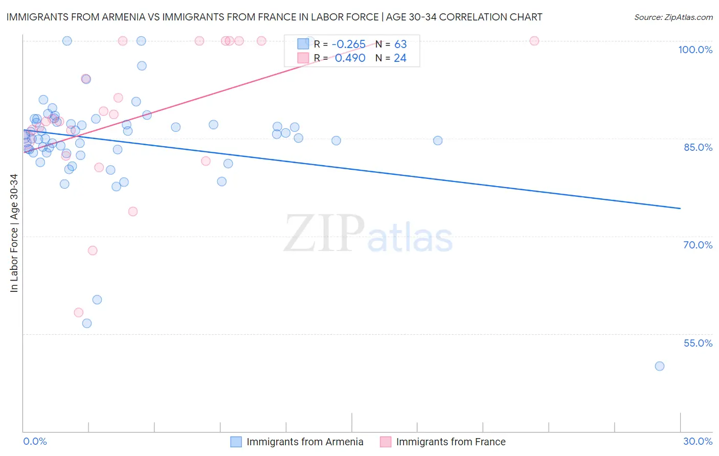 Immigrants from Armenia vs Immigrants from France In Labor Force | Age 30-34
