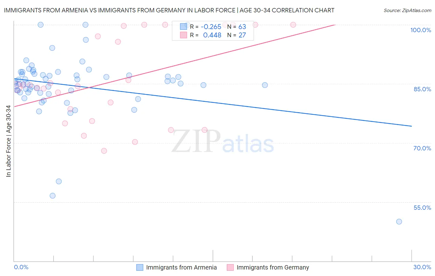 Immigrants from Armenia vs Immigrants from Germany In Labor Force | Age 30-34