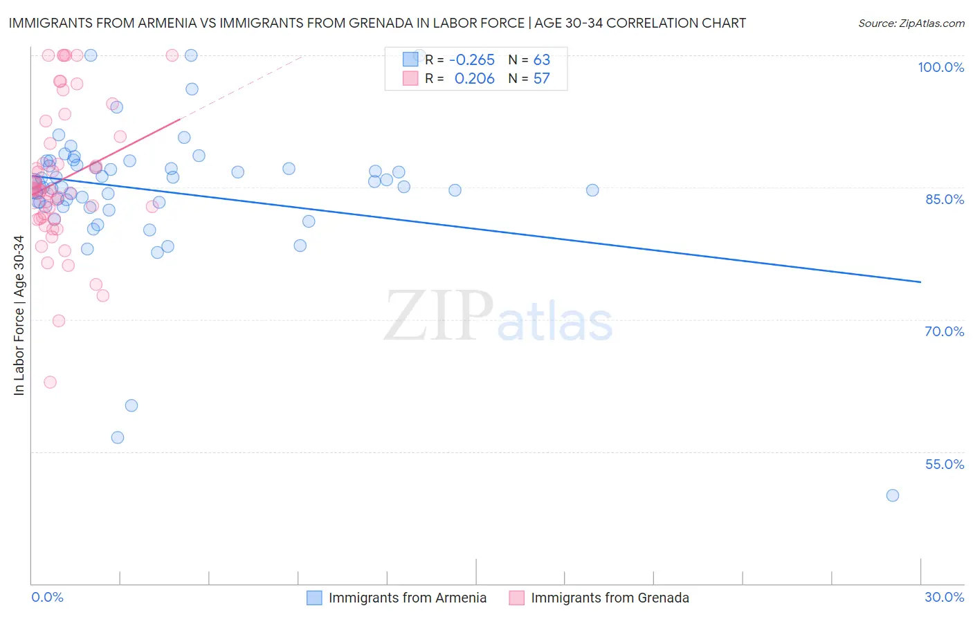 Immigrants from Armenia vs Immigrants from Grenada In Labor Force | Age 30-34