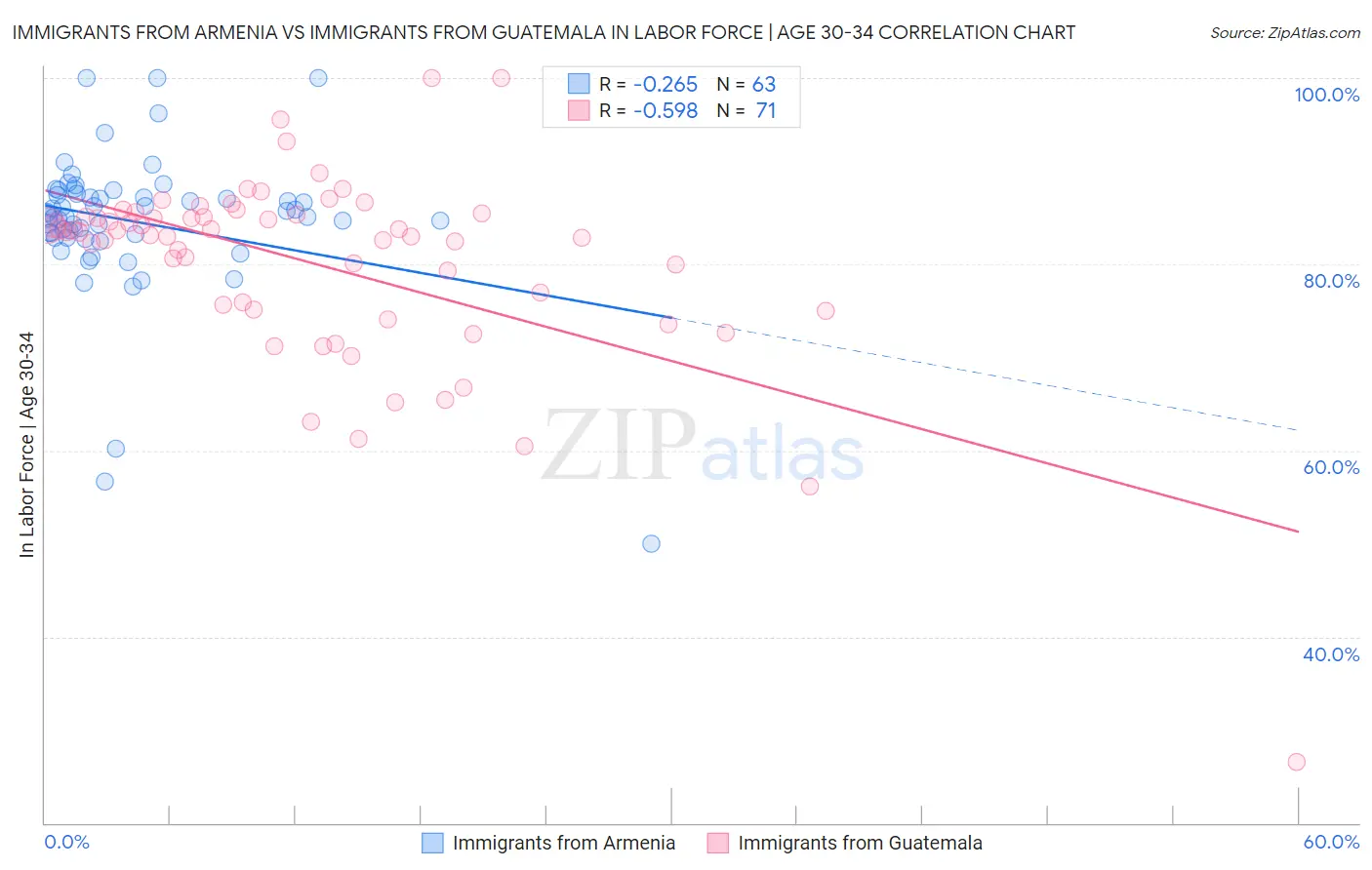 Immigrants from Armenia vs Immigrants from Guatemala In Labor Force | Age 30-34