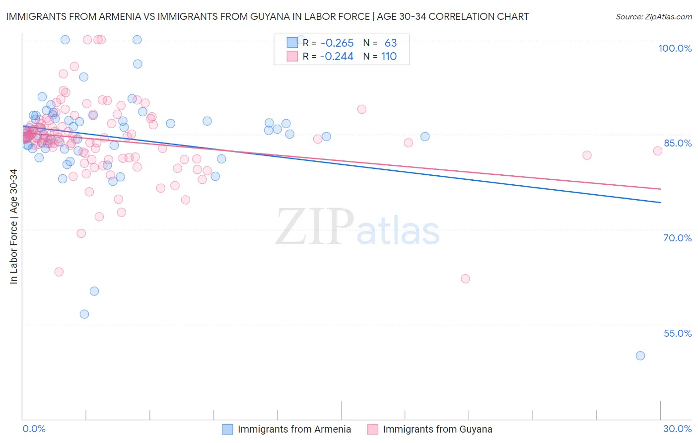 Immigrants from Armenia vs Immigrants from Guyana In Labor Force | Age 30-34