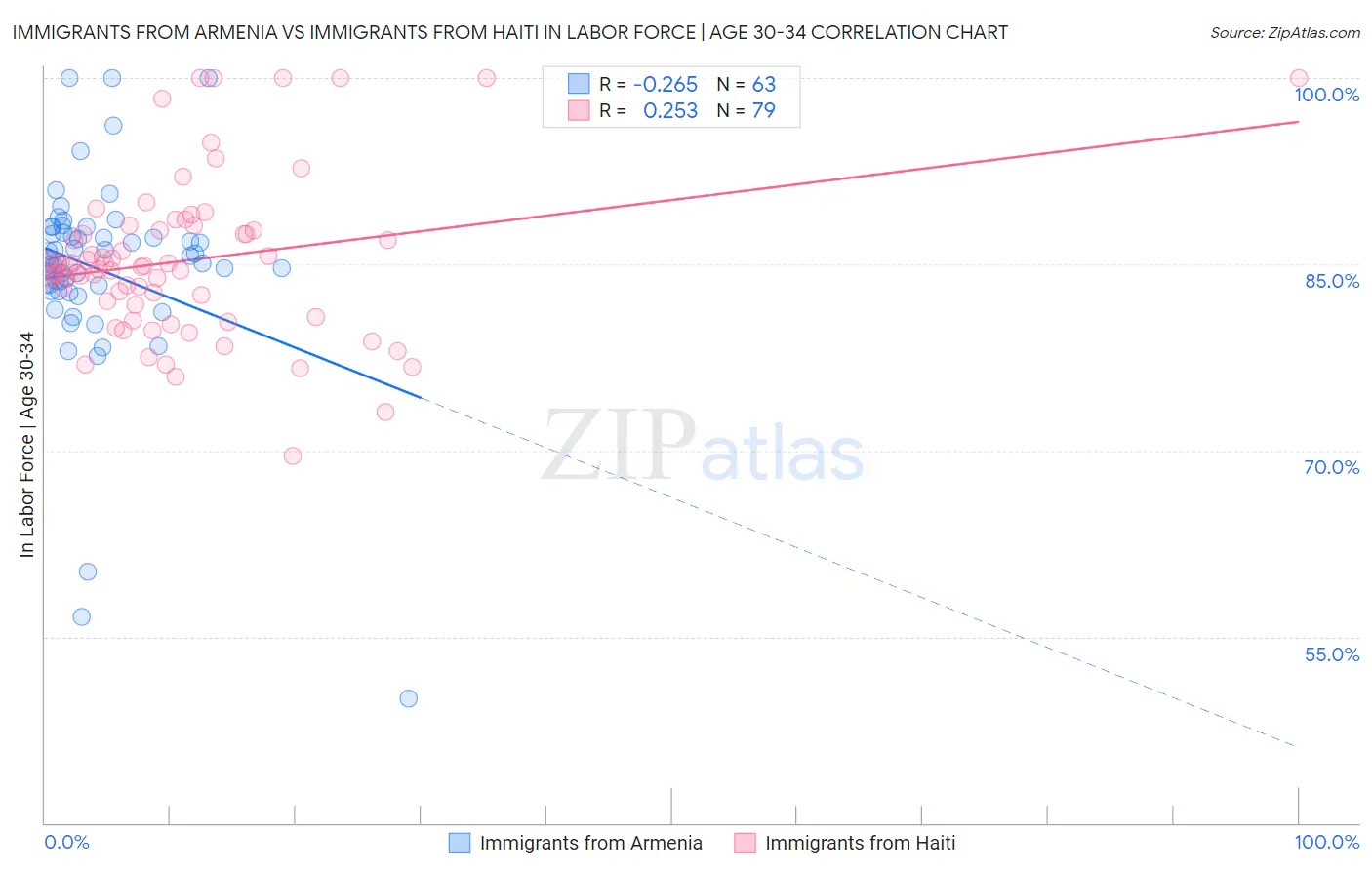 Immigrants from Armenia vs Immigrants from Haiti In Labor Force | Age 30-34