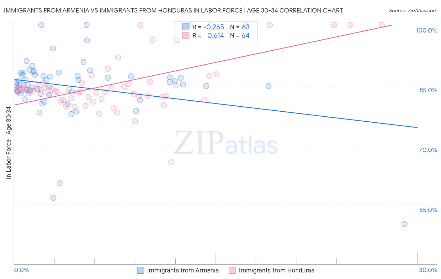 Immigrants from Armenia vs Immigrants from Honduras In Labor Force | Age 30-34