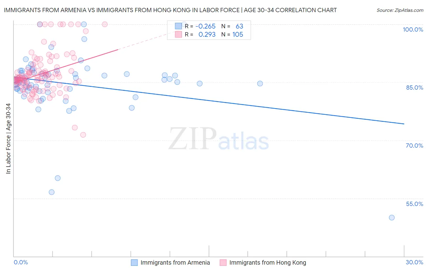 Immigrants from Armenia vs Immigrants from Hong Kong In Labor Force | Age 30-34