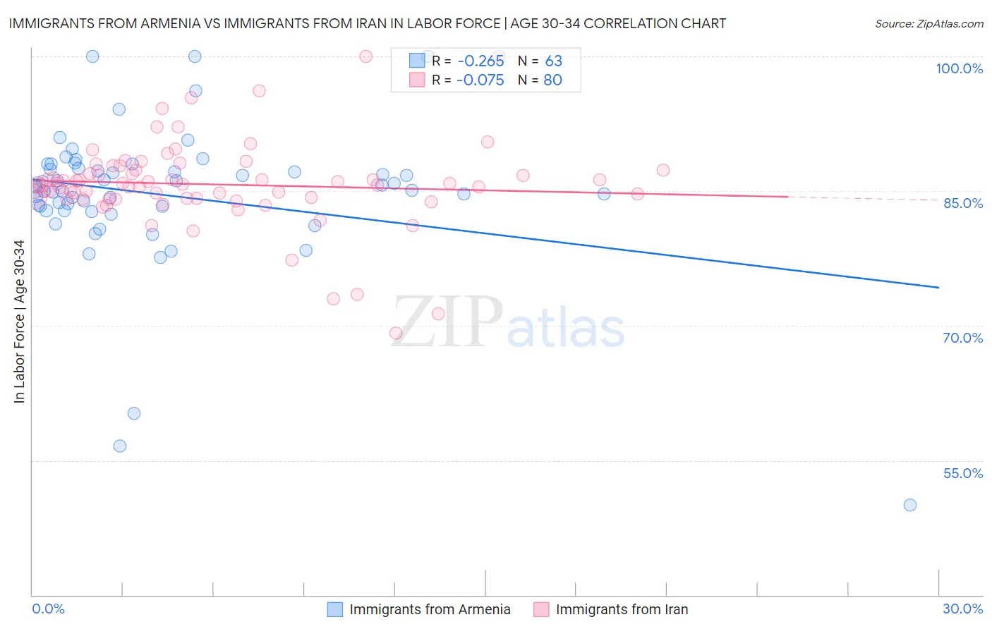 Immigrants from Armenia vs Immigrants from Iran In Labor Force | Age 30-34