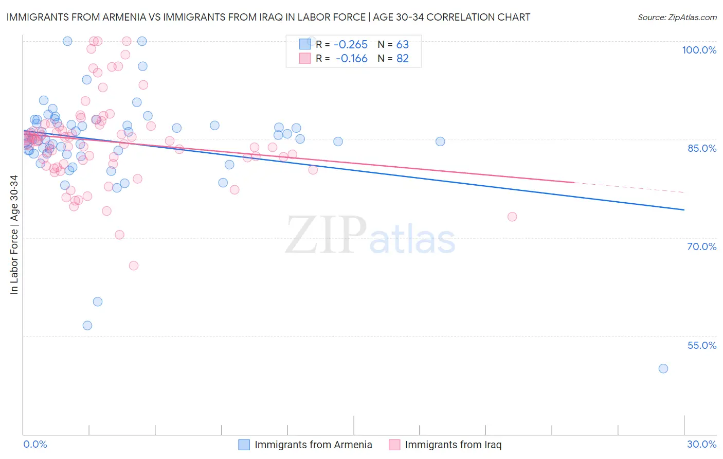 Immigrants from Armenia vs Immigrants from Iraq In Labor Force | Age 30-34