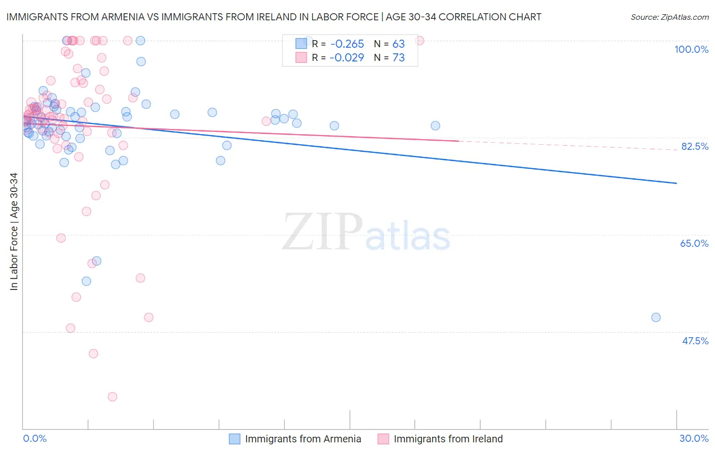 Immigrants from Armenia vs Immigrants from Ireland In Labor Force | Age 30-34