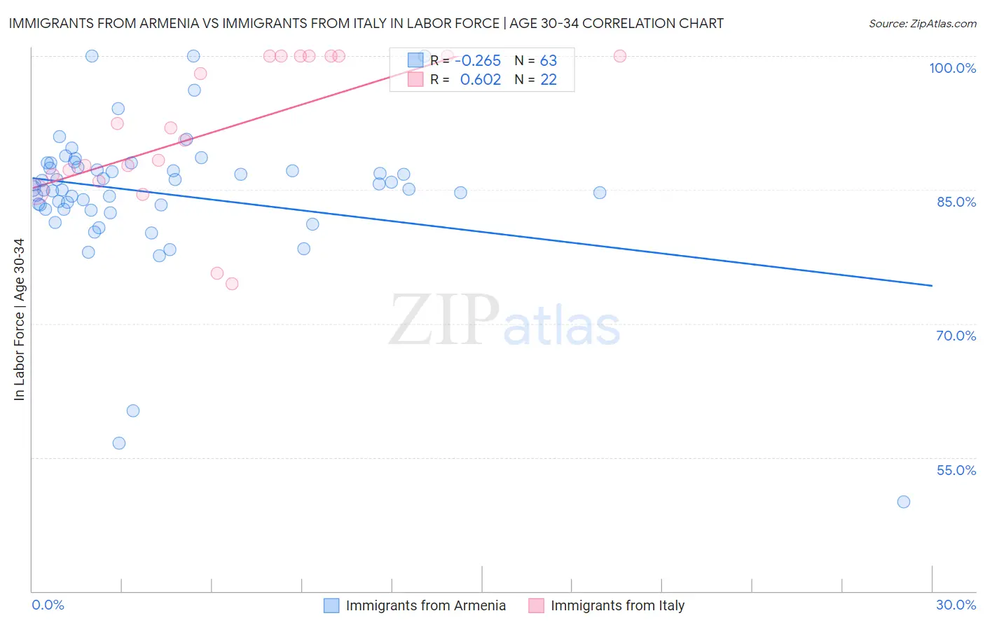 Immigrants from Armenia vs Immigrants from Italy In Labor Force | Age 30-34