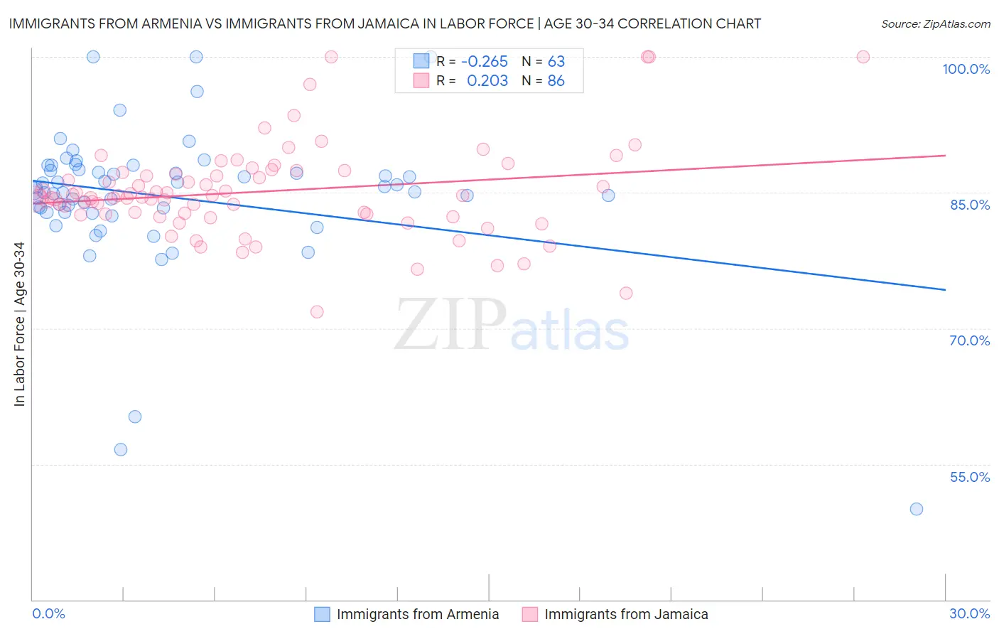 Immigrants from Armenia vs Immigrants from Jamaica In Labor Force | Age 30-34