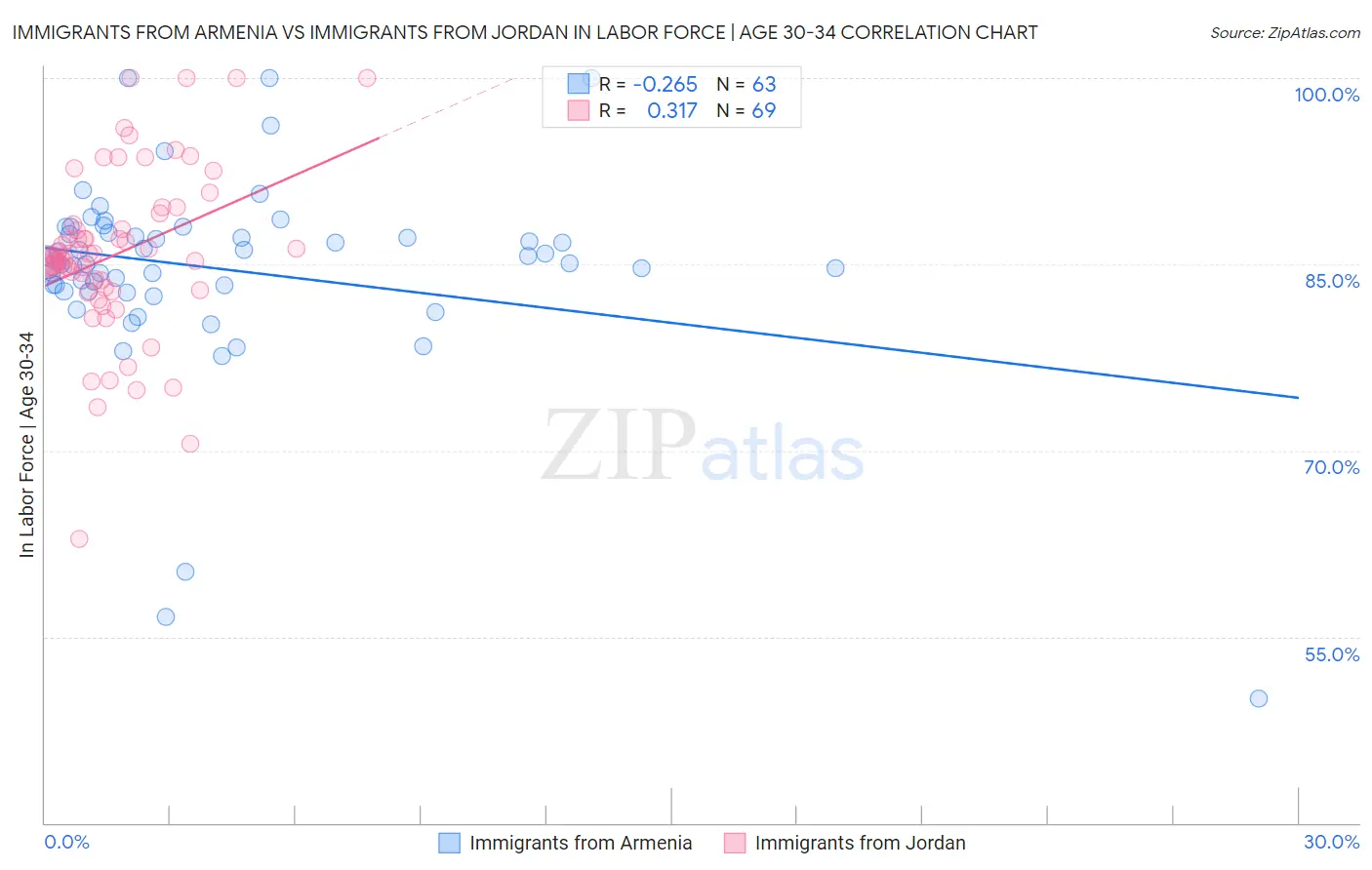 Immigrants from Armenia vs Immigrants from Jordan In Labor Force | Age 30-34