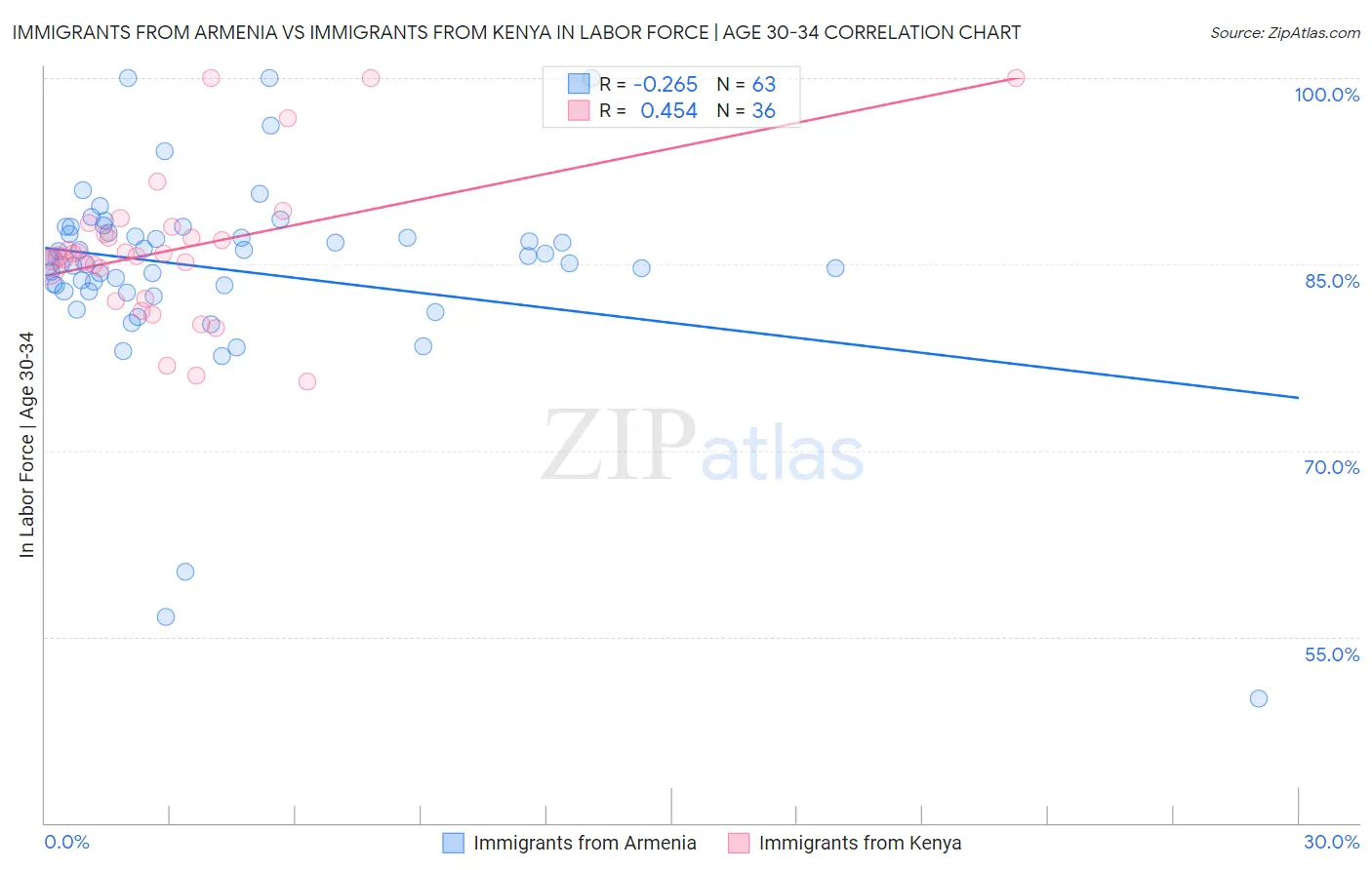 Immigrants from Armenia vs Immigrants from Kenya In Labor Force | Age 30-34