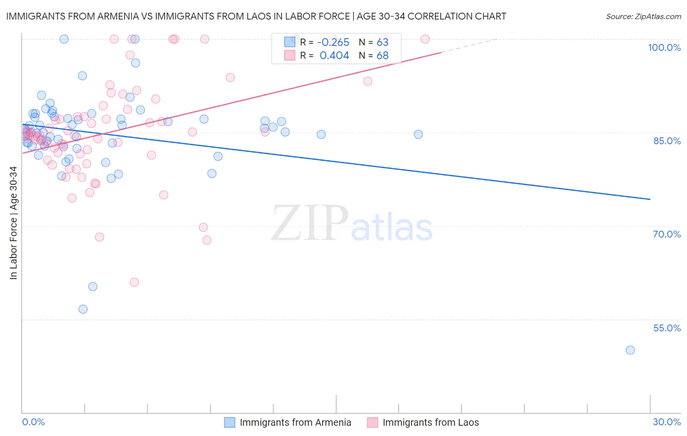 Immigrants from Armenia vs Immigrants from Laos In Labor Force | Age 30-34
