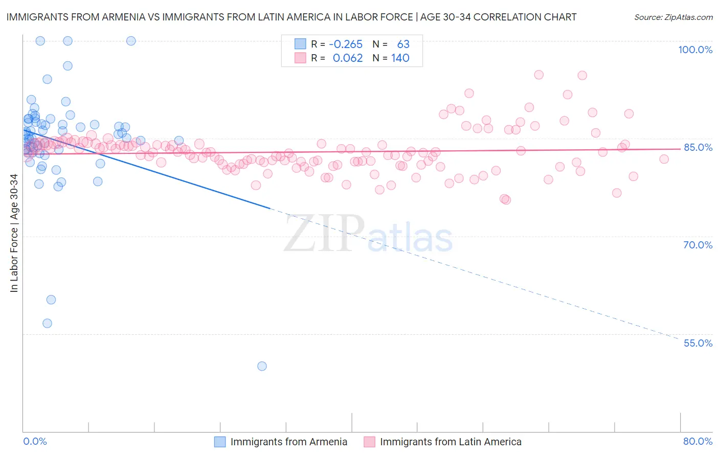 Immigrants from Armenia vs Immigrants from Latin America In Labor Force | Age 30-34