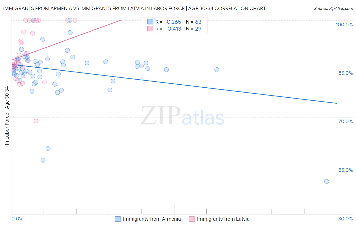 Immigrants from Armenia vs Immigrants from Latvia In Labor Force | Age 30-34