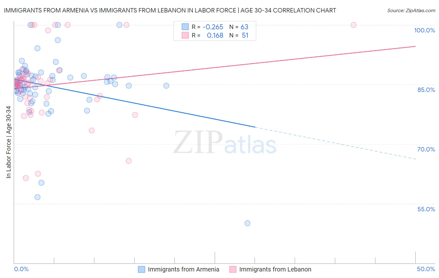 Immigrants from Armenia vs Immigrants from Lebanon In Labor Force | Age 30-34