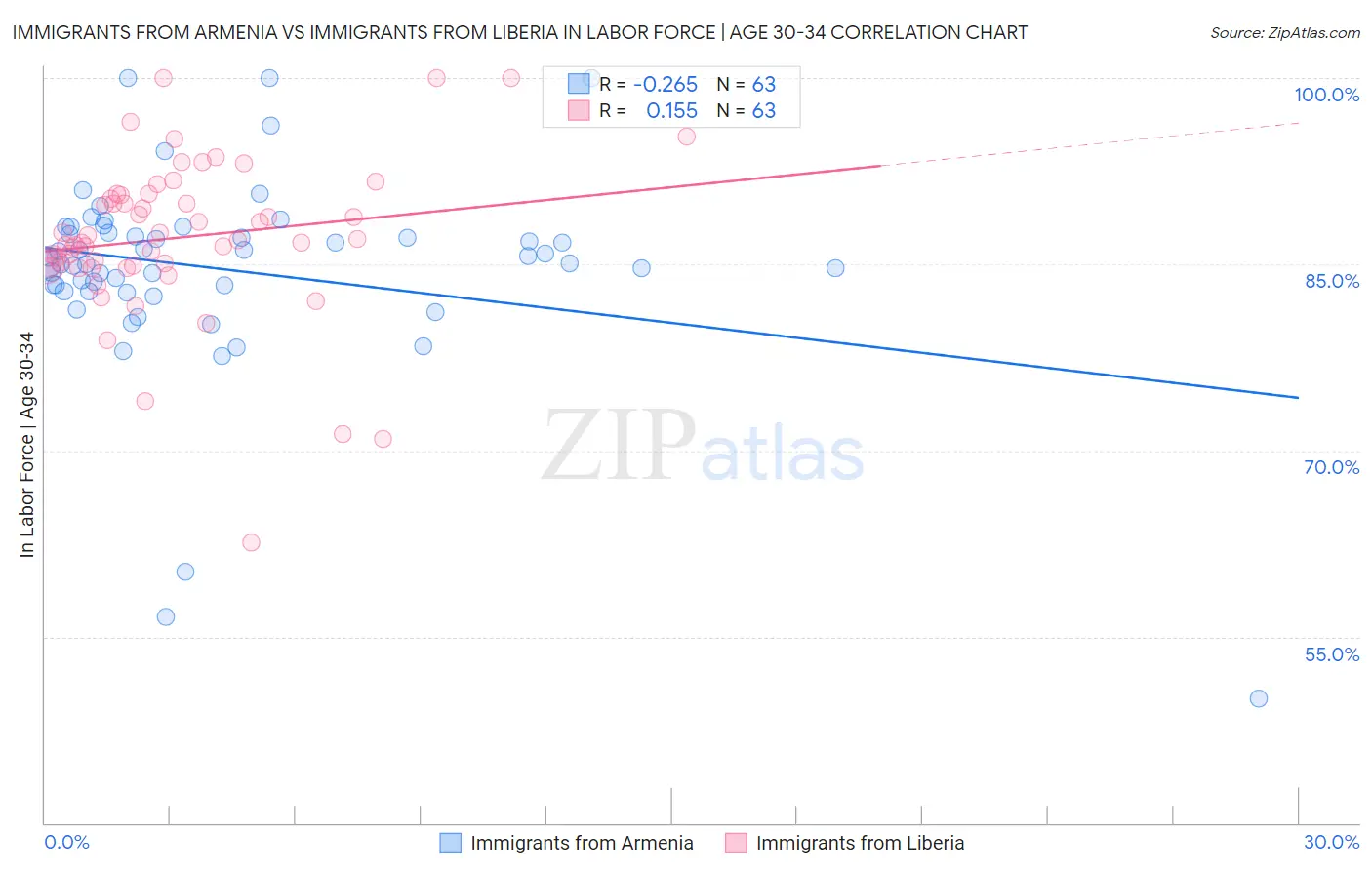 Immigrants from Armenia vs Immigrants from Liberia In Labor Force | Age 30-34