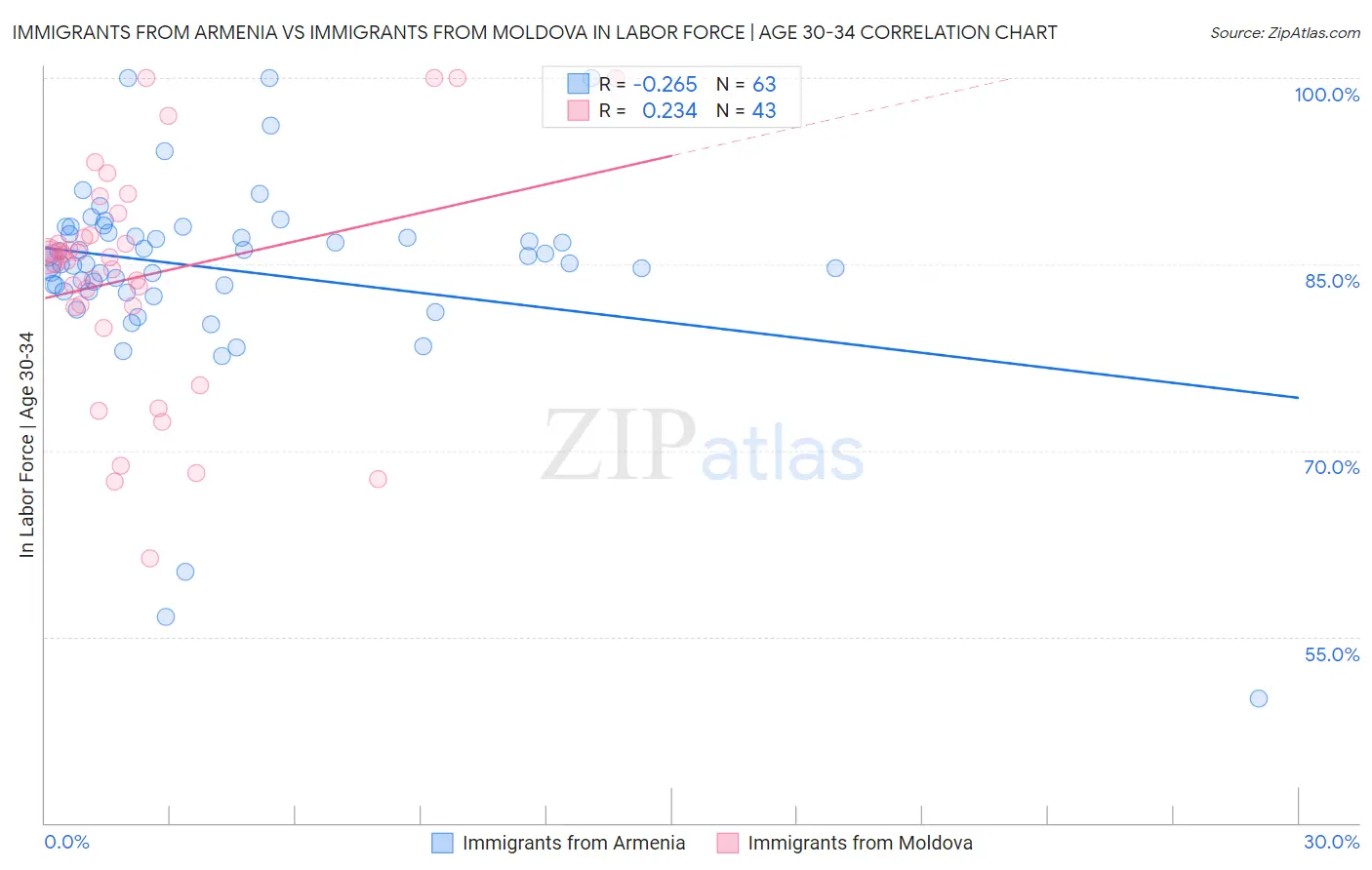 Immigrants from Armenia vs Immigrants from Moldova In Labor Force | Age 30-34