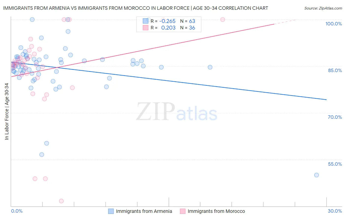 Immigrants from Armenia vs Immigrants from Morocco In Labor Force | Age 30-34