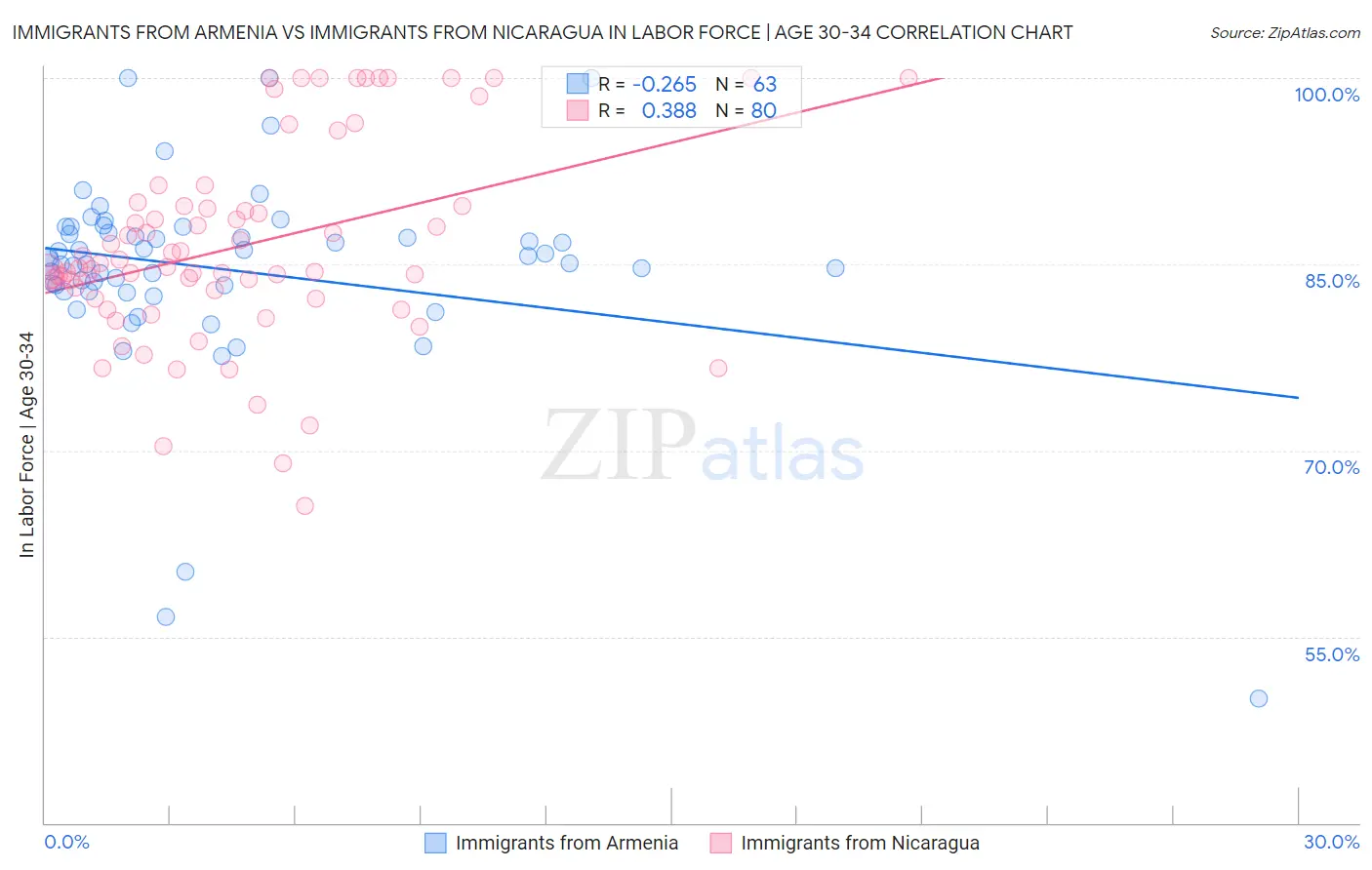 Immigrants from Armenia vs Immigrants from Nicaragua In Labor Force | Age 30-34