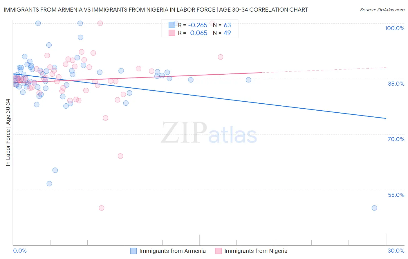Immigrants from Armenia vs Immigrants from Nigeria In Labor Force | Age 30-34