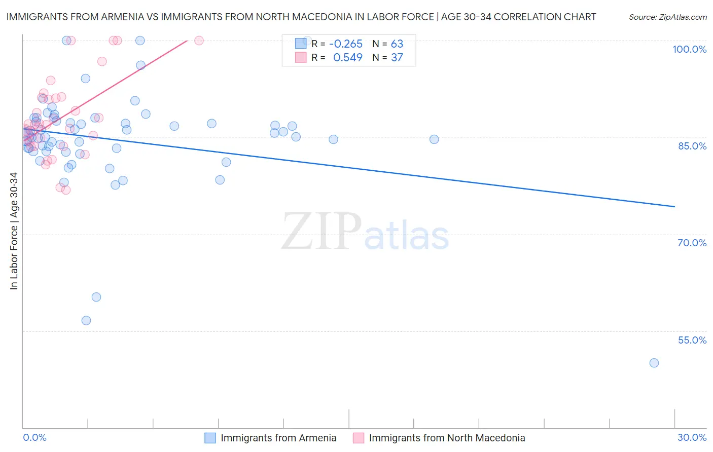 Immigrants from Armenia vs Immigrants from North Macedonia In Labor Force | Age 30-34