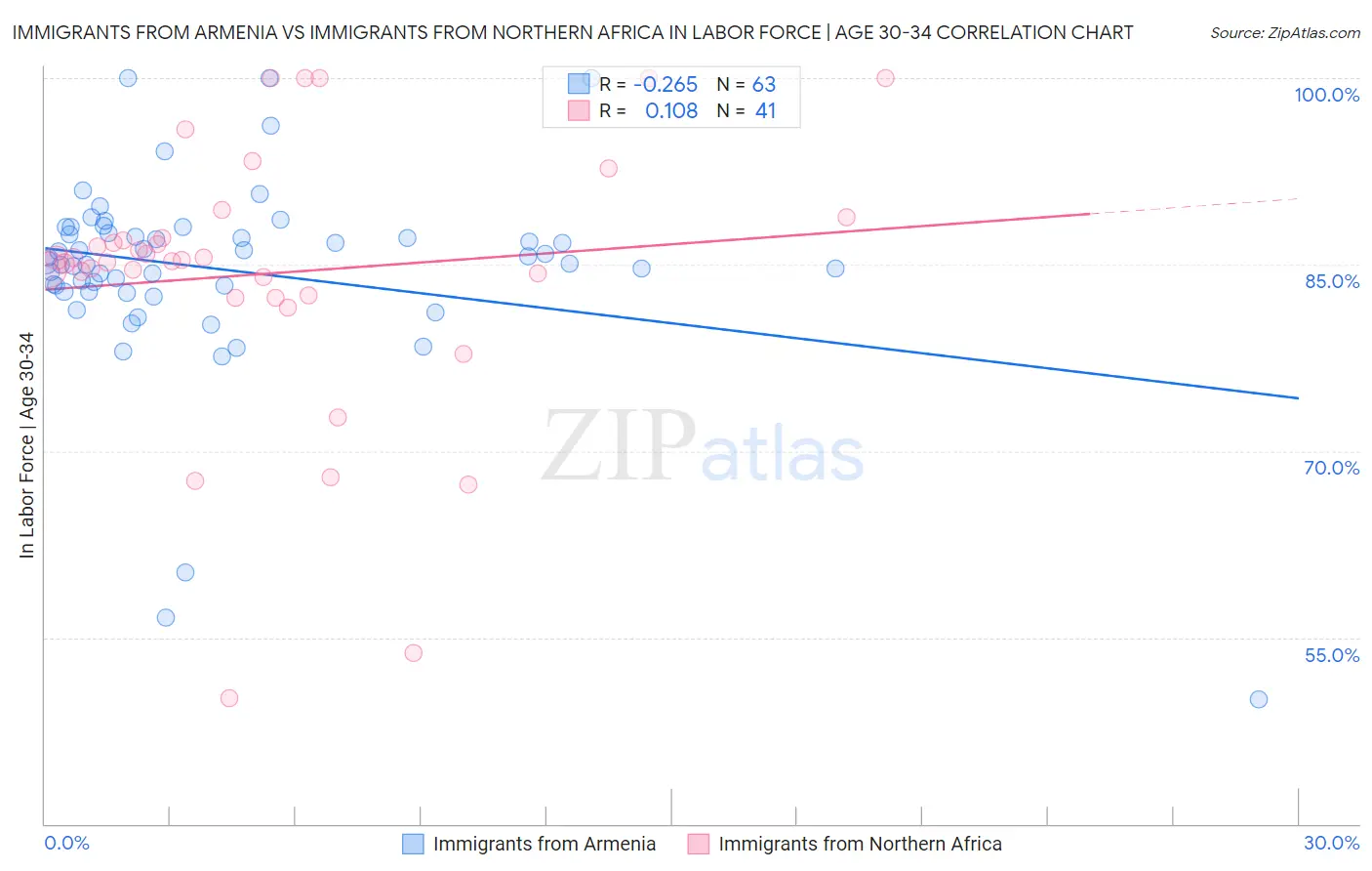 Immigrants from Armenia vs Immigrants from Northern Africa In Labor Force | Age 30-34