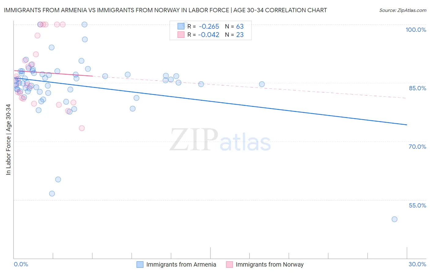 Immigrants from Armenia vs Immigrants from Norway In Labor Force | Age 30-34