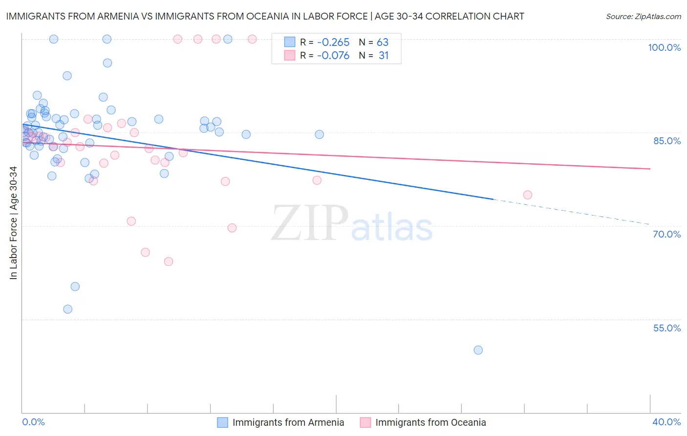 Immigrants from Armenia vs Immigrants from Oceania In Labor Force | Age 30-34