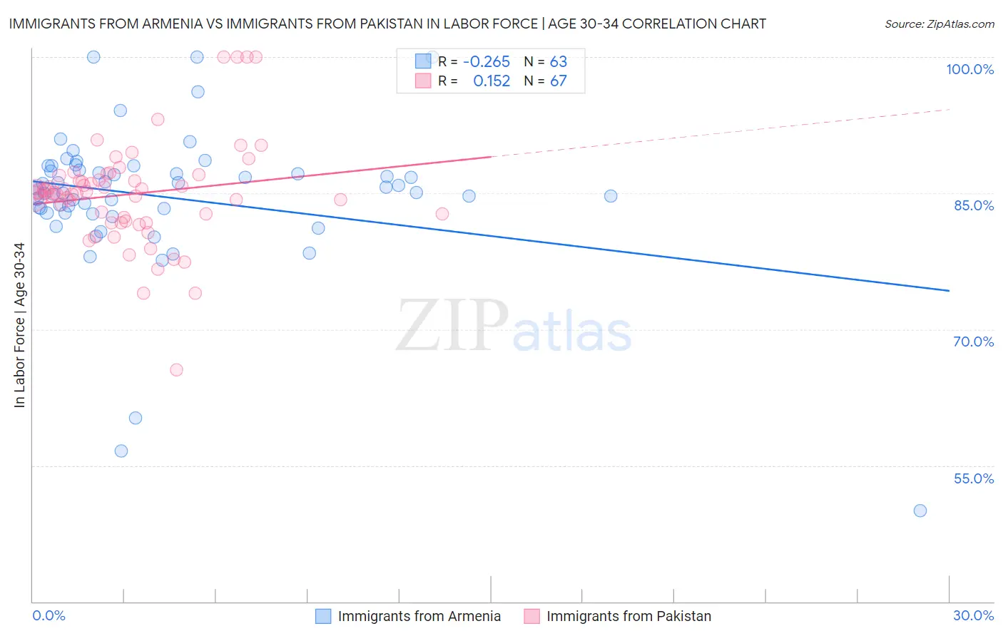 Immigrants from Armenia vs Immigrants from Pakistan In Labor Force | Age 30-34