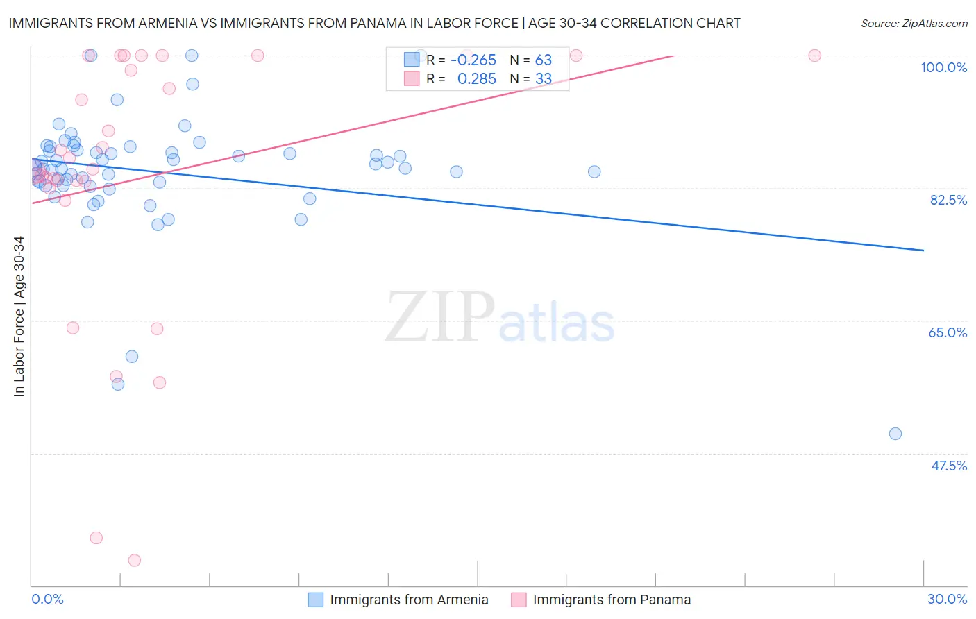 Immigrants from Armenia vs Immigrants from Panama In Labor Force | Age 30-34
