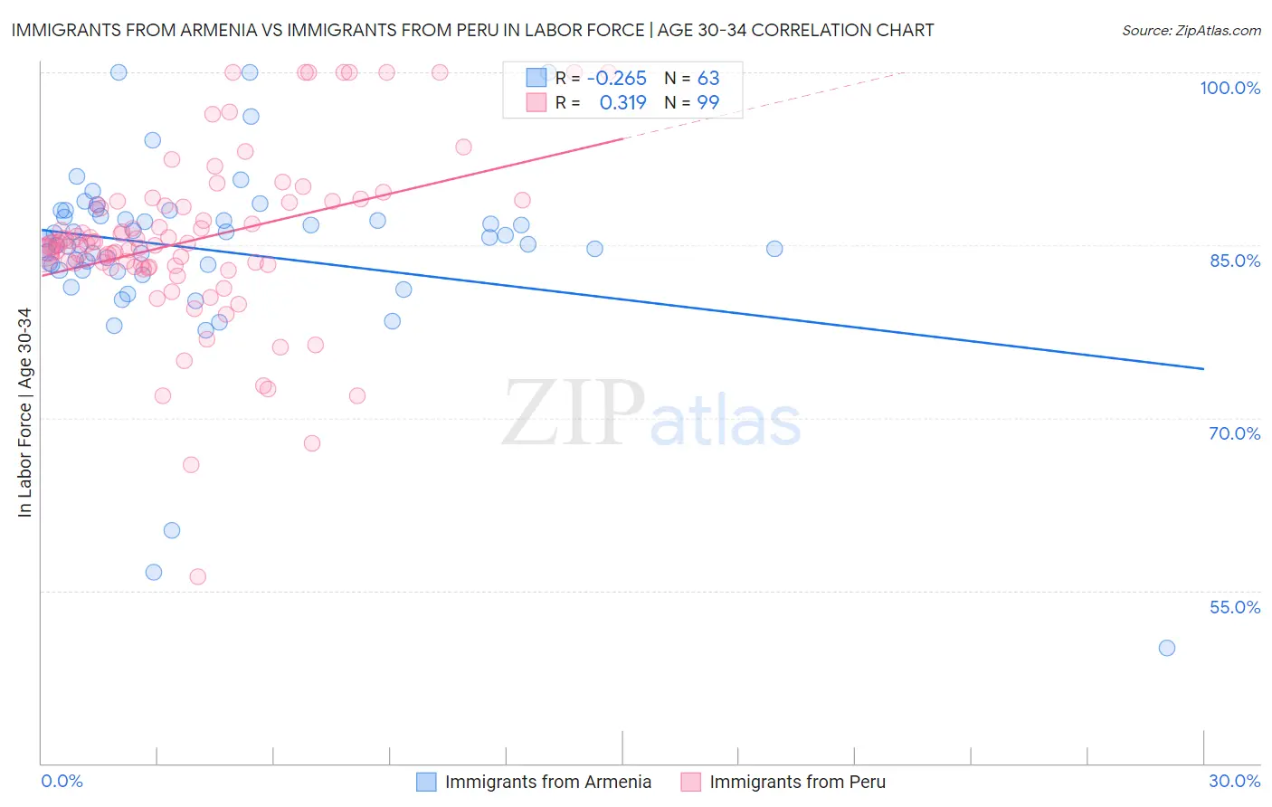 Immigrants from Armenia vs Immigrants from Peru In Labor Force | Age 30-34