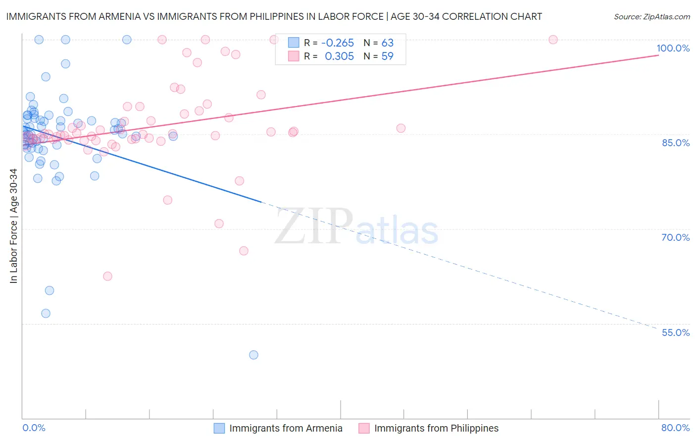 Immigrants from Armenia vs Immigrants from Philippines In Labor Force | Age 30-34