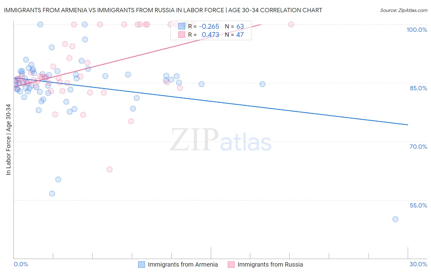 Immigrants from Armenia vs Immigrants from Russia In Labor Force | Age 30-34