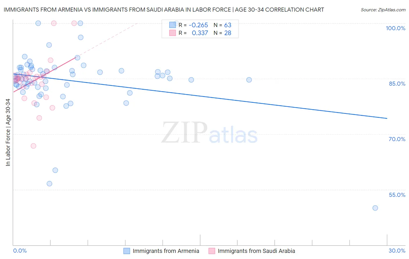 Immigrants from Armenia vs Immigrants from Saudi Arabia In Labor Force | Age 30-34