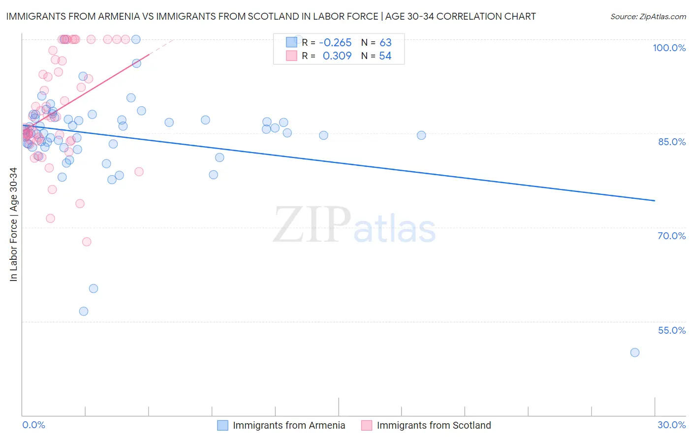 Immigrants from Armenia vs Immigrants from Scotland In Labor Force | Age 30-34