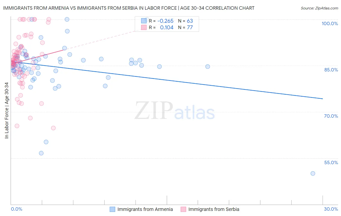 Immigrants from Armenia vs Immigrants from Serbia In Labor Force | Age 30-34