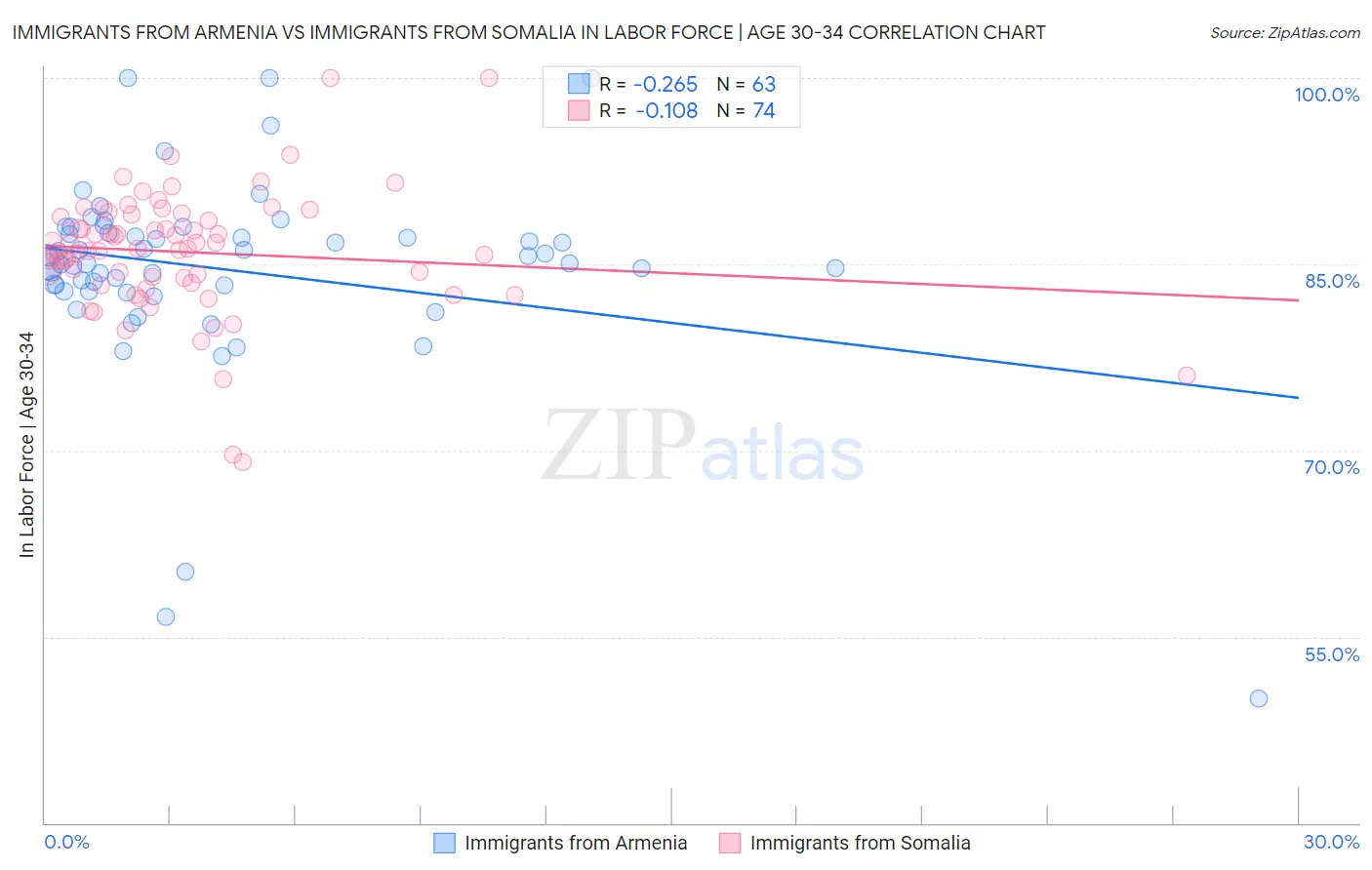 Immigrants from Armenia vs Immigrants from Somalia In Labor Force | Age 30-34