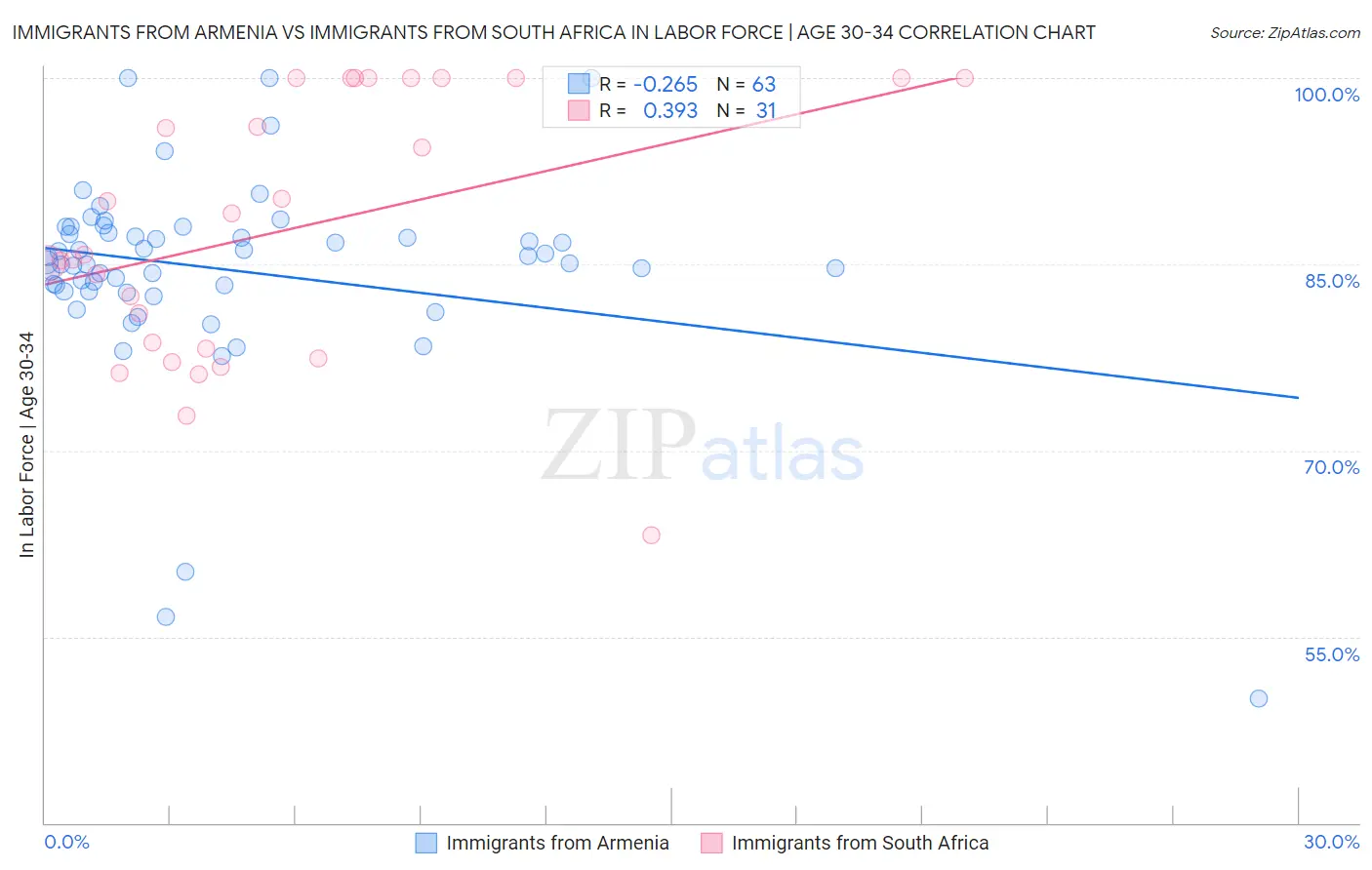 Immigrants from Armenia vs Immigrants from South Africa In Labor Force | Age 30-34