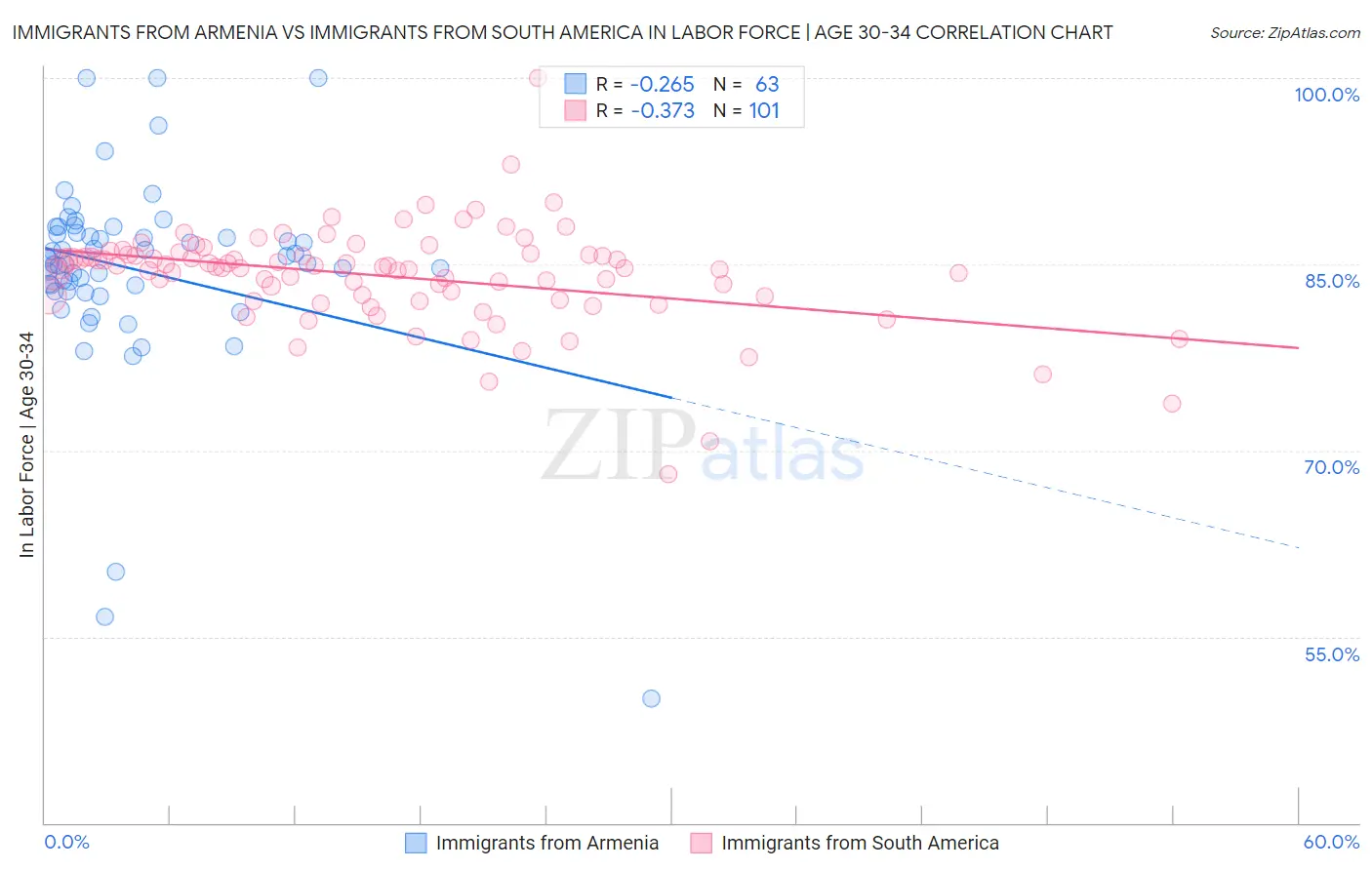 Immigrants from Armenia vs Immigrants from South America In Labor Force | Age 30-34