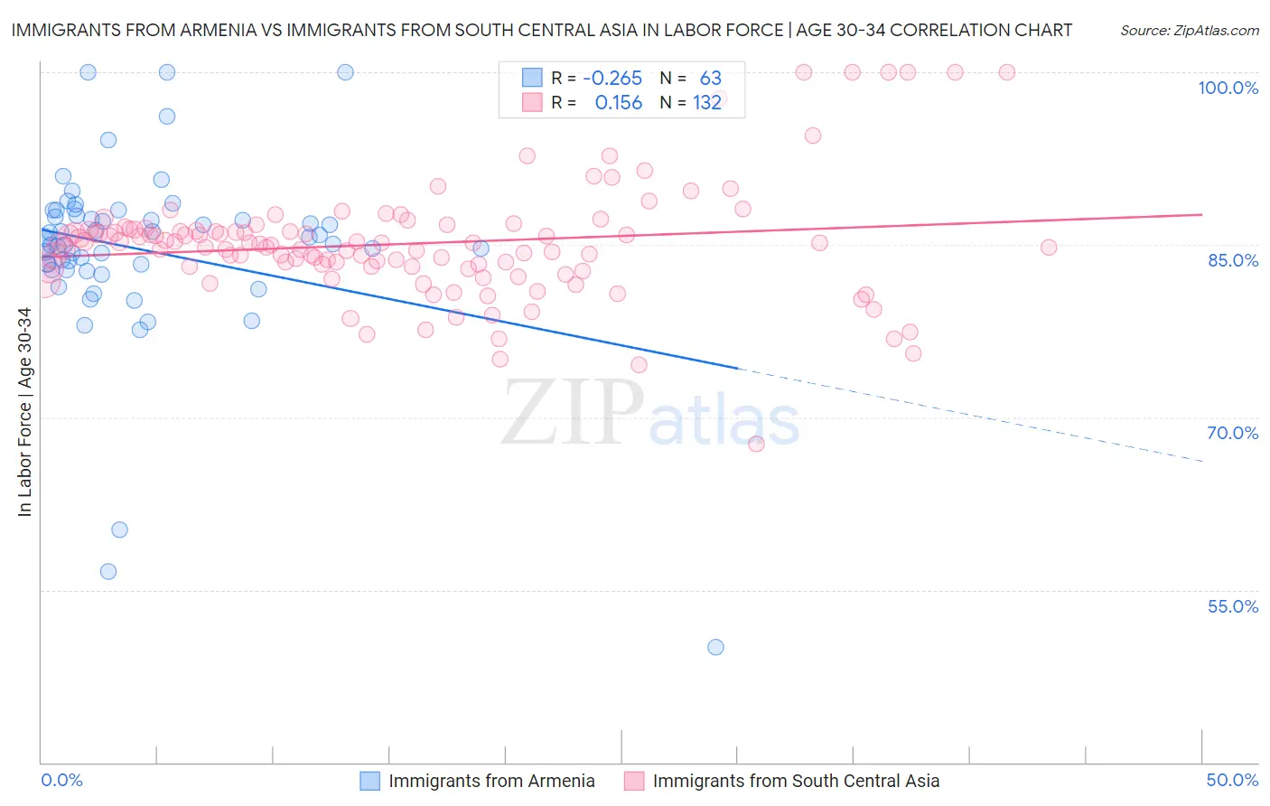 Immigrants from Armenia vs Immigrants from South Central Asia In Labor Force | Age 30-34