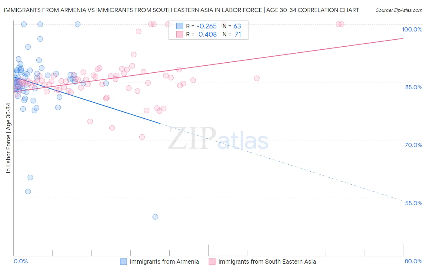 Immigrants from Armenia vs Immigrants from South Eastern Asia In Labor Force | Age 30-34