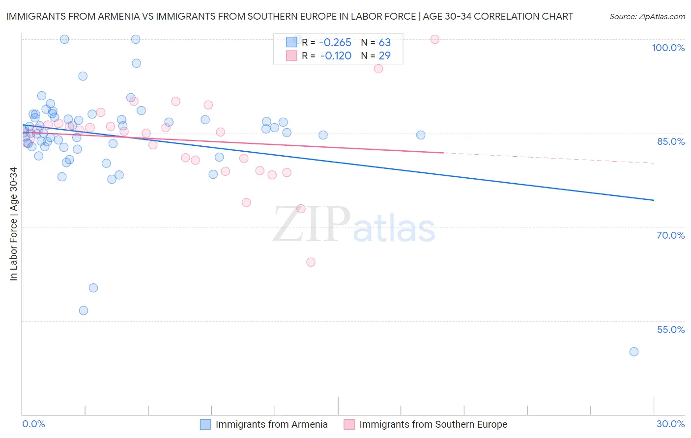 Immigrants from Armenia vs Immigrants from Southern Europe In Labor Force | Age 30-34