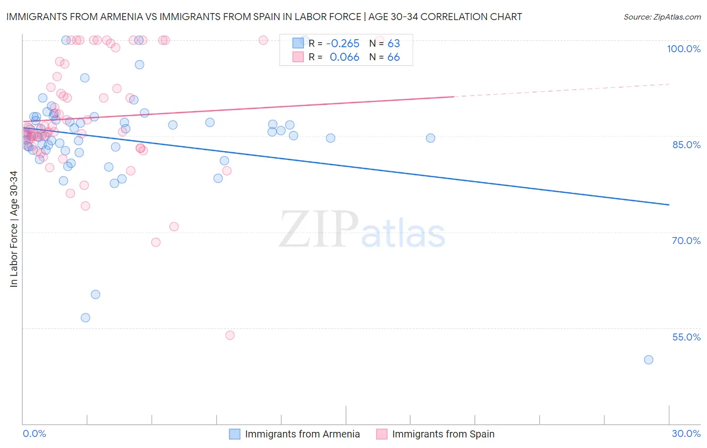 Immigrants from Armenia vs Immigrants from Spain In Labor Force | Age 30-34