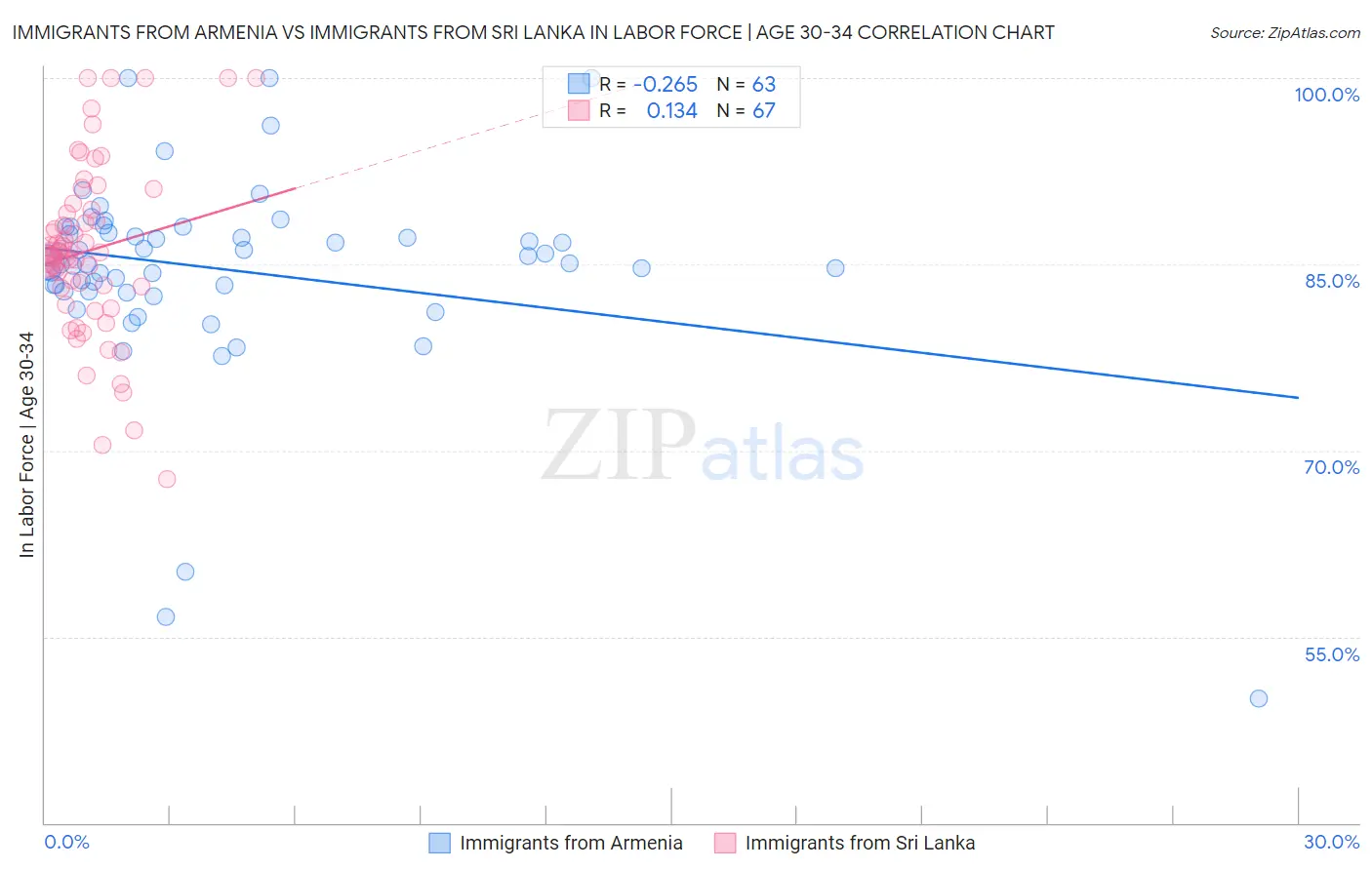 Immigrants from Armenia vs Immigrants from Sri Lanka In Labor Force | Age 30-34