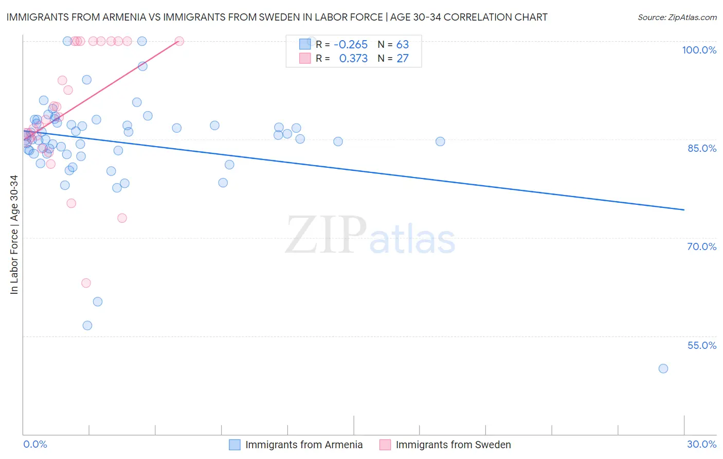 Immigrants from Armenia vs Immigrants from Sweden In Labor Force | Age 30-34