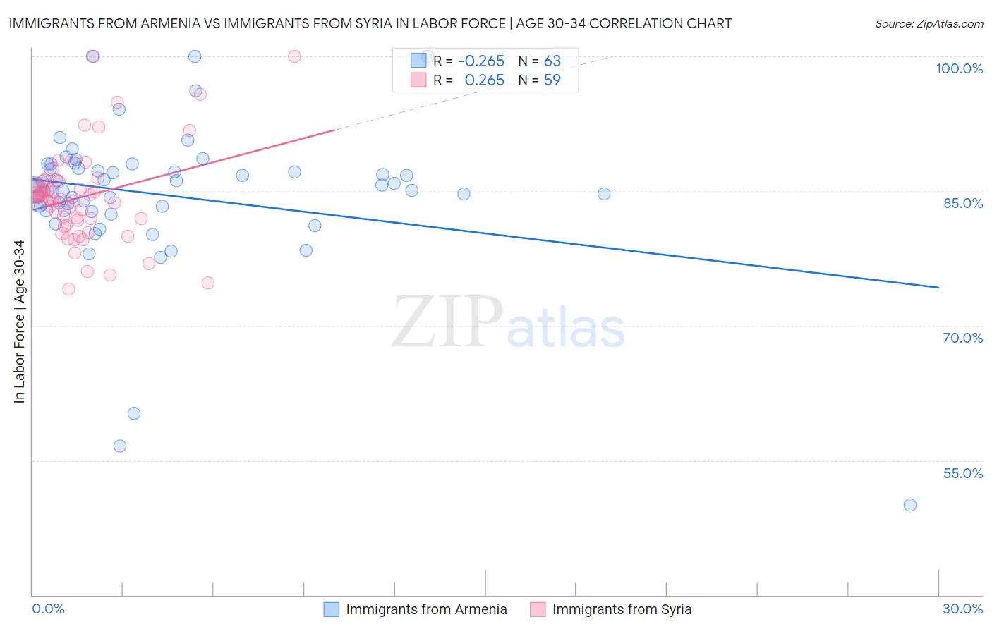 Immigrants from Armenia vs Immigrants from Syria In Labor Force | Age 30-34