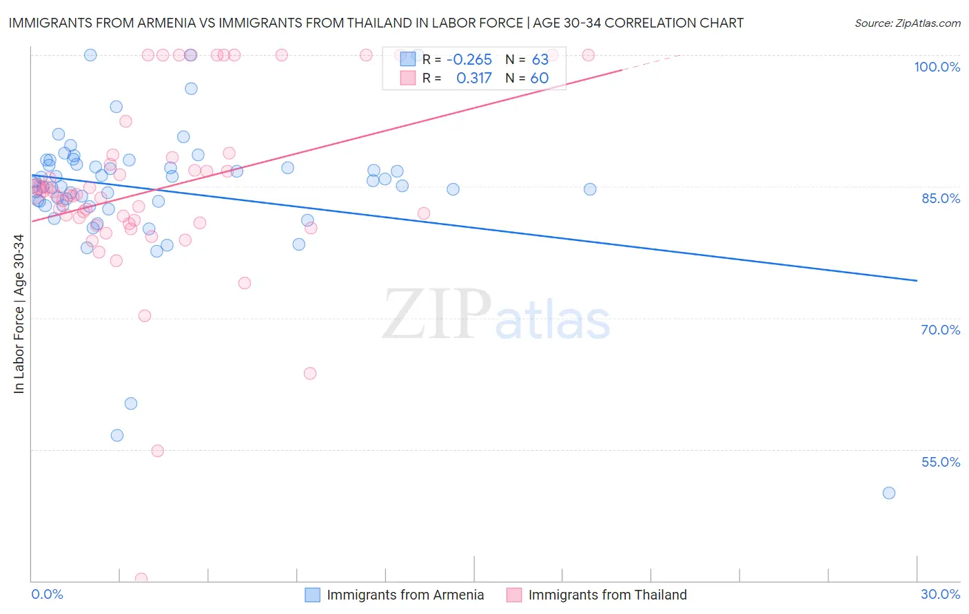 Immigrants from Armenia vs Immigrants from Thailand In Labor Force | Age 30-34