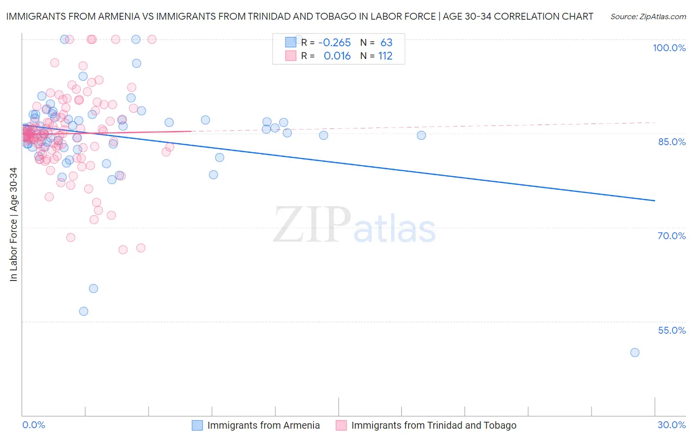 Immigrants from Armenia vs Immigrants from Trinidad and Tobago In Labor Force | Age 30-34