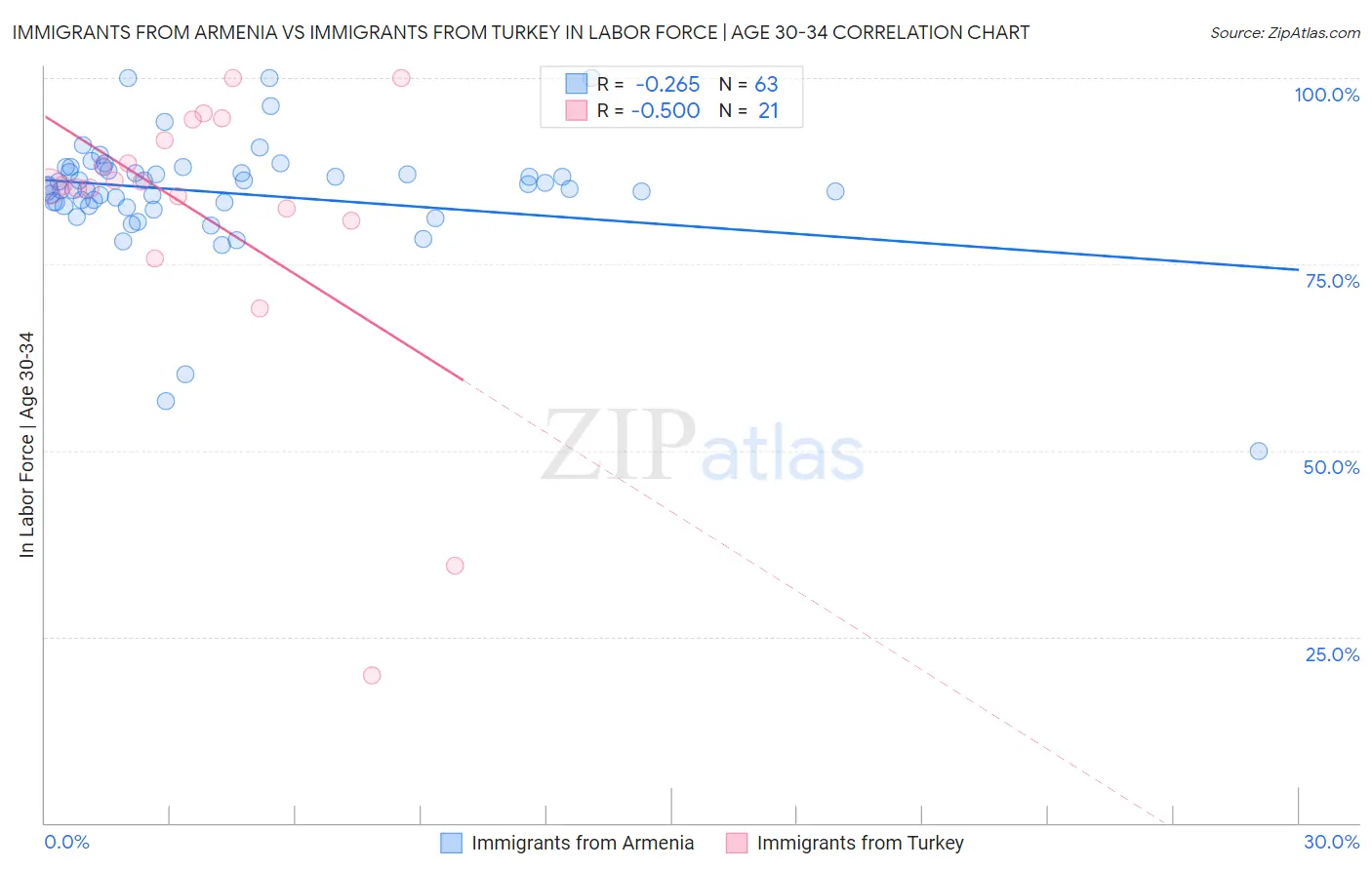 Immigrants from Armenia vs Immigrants from Turkey In Labor Force | Age 30-34