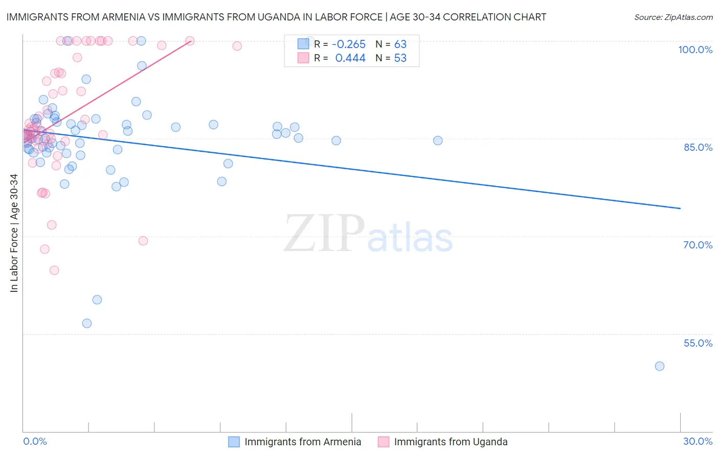 Immigrants from Armenia vs Immigrants from Uganda In Labor Force | Age 30-34